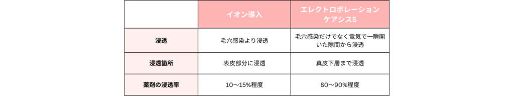 エレクトロポレーションケアシスS 　イオン導入　比較